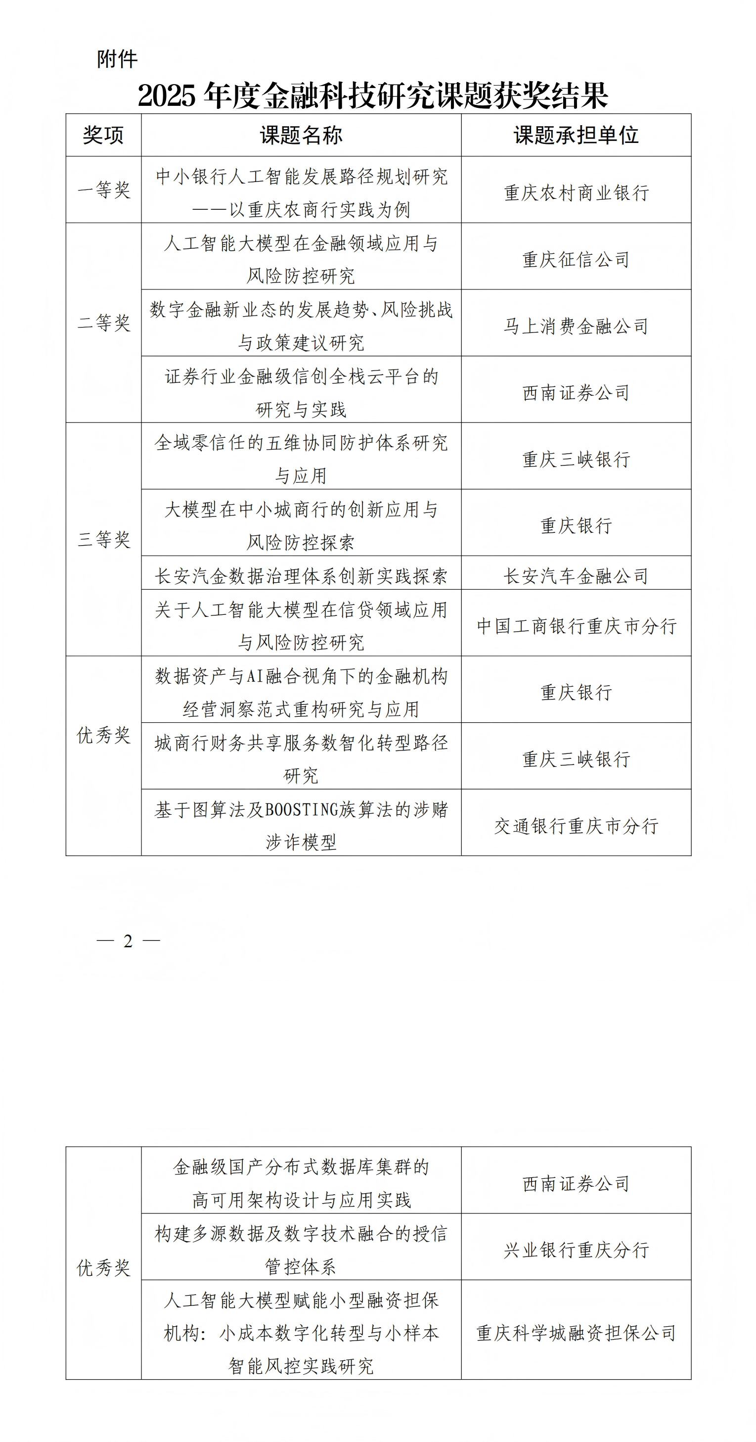 039 渝金专〔2026〕6号-重庆市金融学会金融科技与标准化专业委员会关于公布2025年度金融科技研究课题获奖名单的通知_00.png